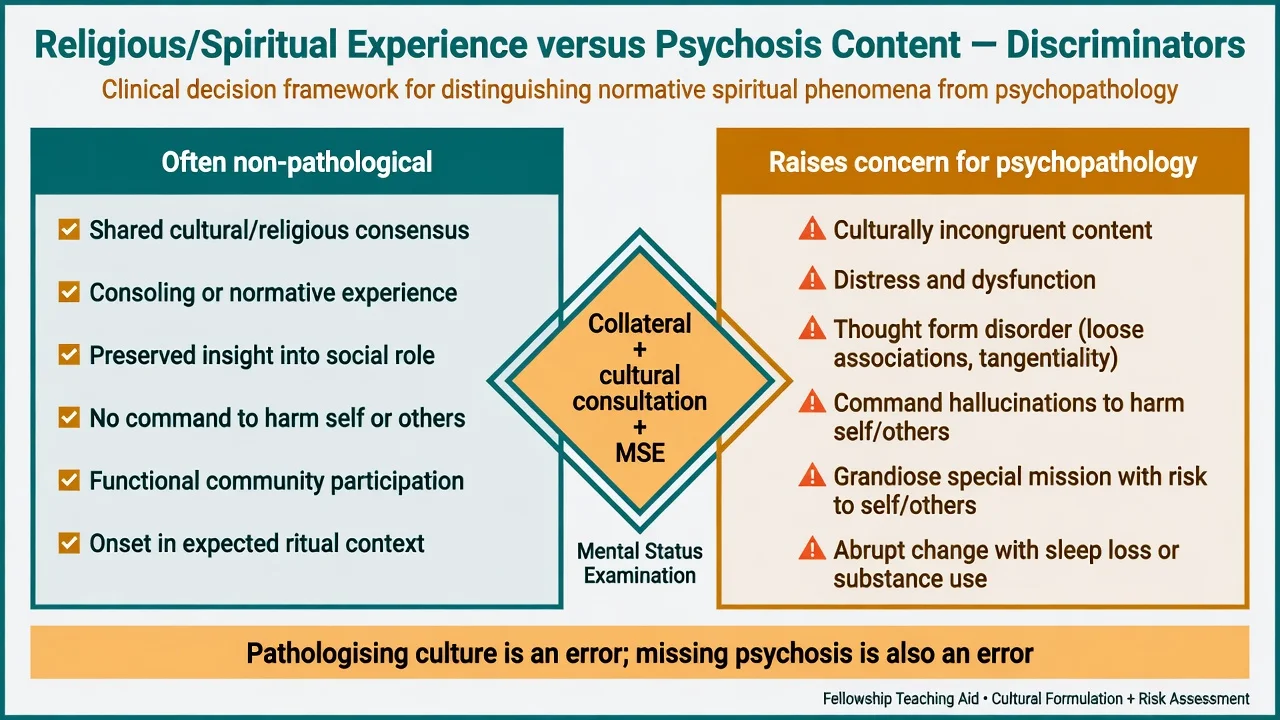 Educational diagram of discriminators between non-pathological religious experience and psychosis content