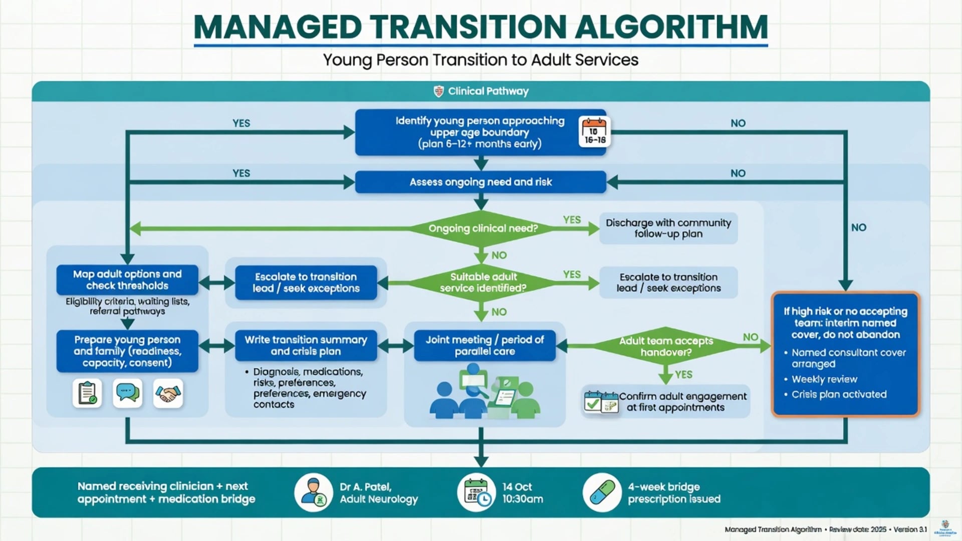 Flowchart algorithm of managed transition from early identification through joint care to confirmed adult engagement with interim cover if no accepting team