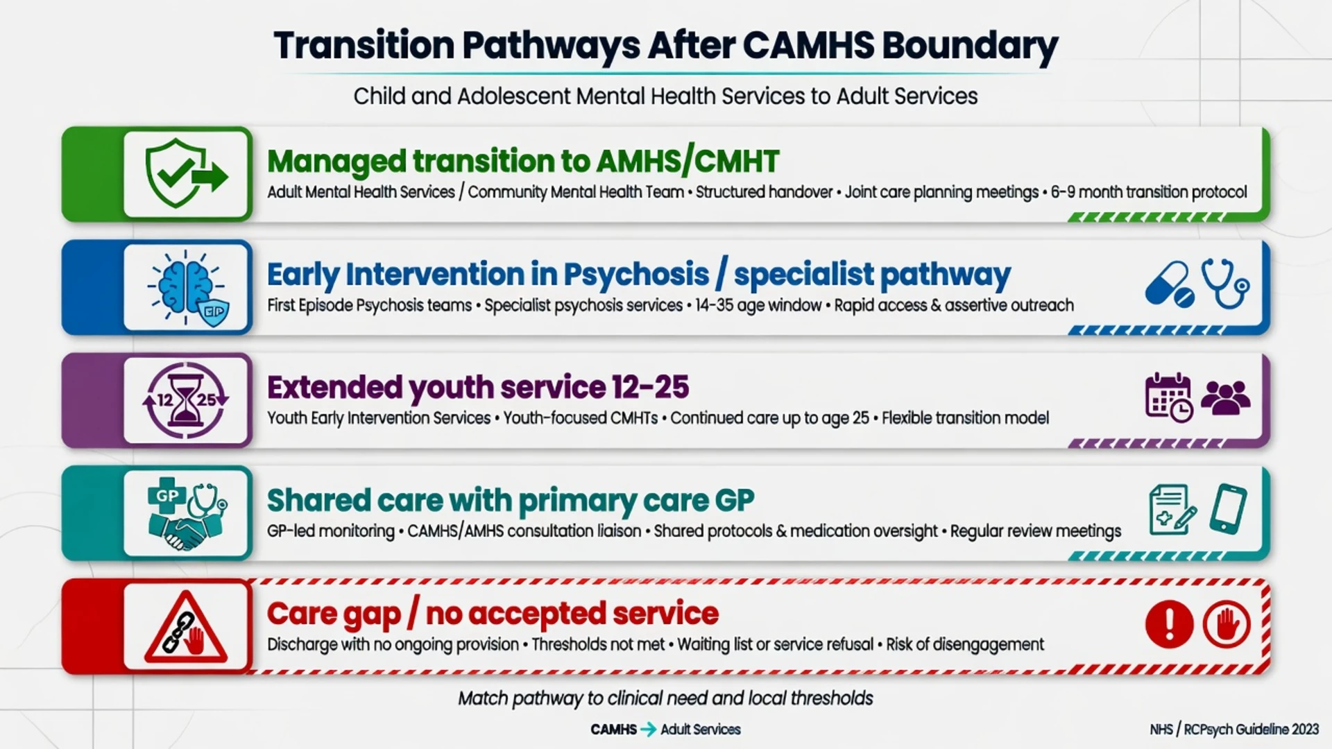 Timeline diagram showing peak mental disorder incidence across ages 12–25 with a red cut-off at 18 creating dual-threshold exclusion