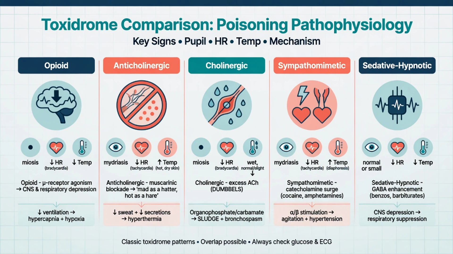 Educational infographic of the trauma lethal triad: hypothermia, acidosis and coagulopathy interlocking, with hypocalcaemia completing the diamond of death