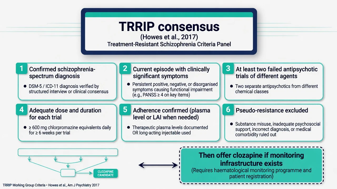 Six-panel TRRIP consensus criteria leading to clozapine offer when monitoring exists